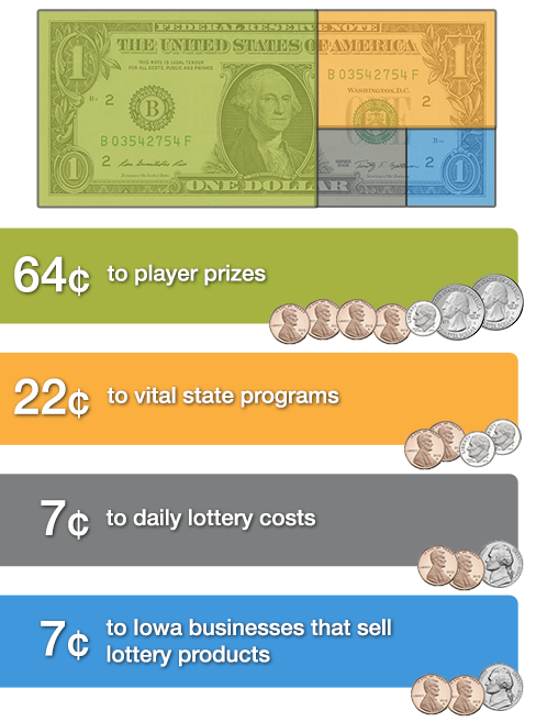 how  $1 spent on lottery products makes a difference