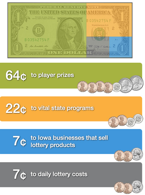 how  $1 spent on lottery products makes a difference